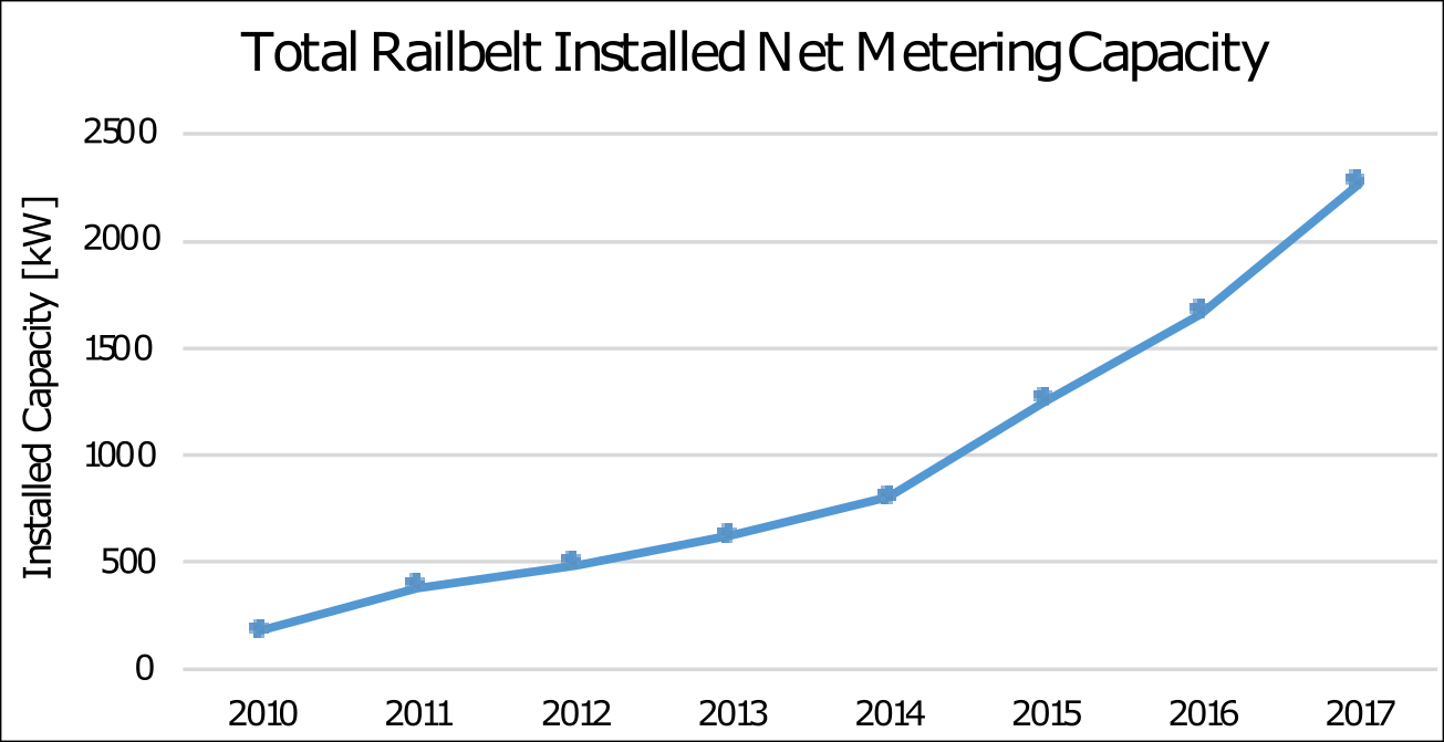  Net metering on the Railbelt utilities is shown since 2010. 