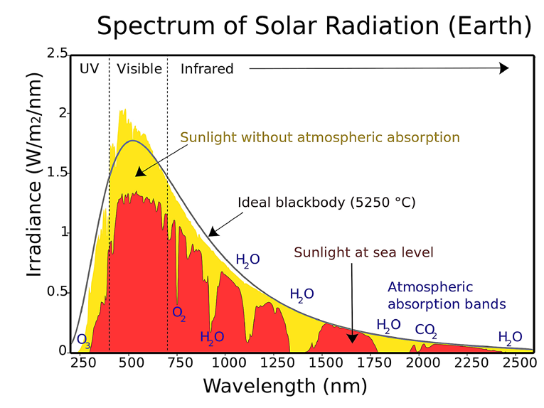 The solar radiation spectrum. Figure by Nick84/CC BY-SA 3.0