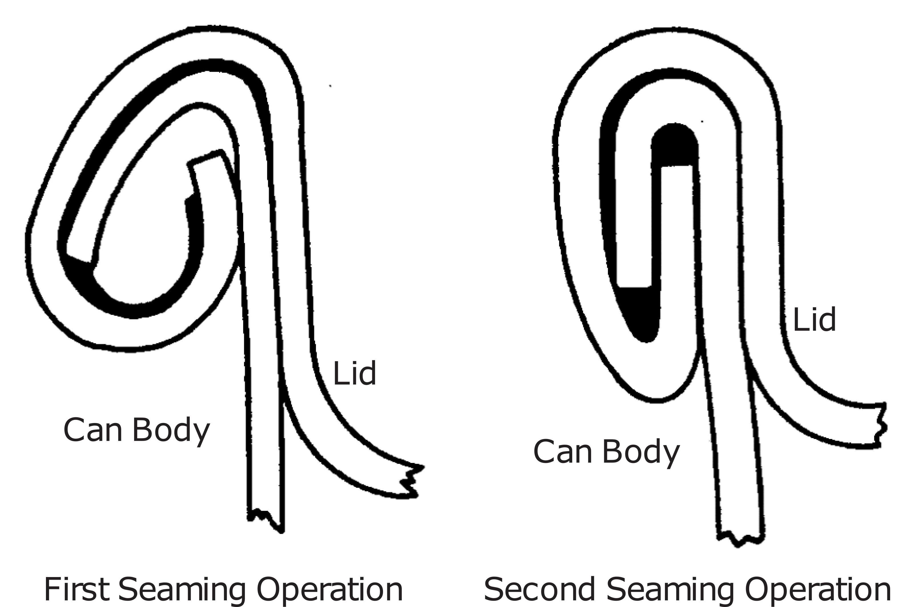 Two seaming Operations labeled can body, lid, and first and second seaming operation