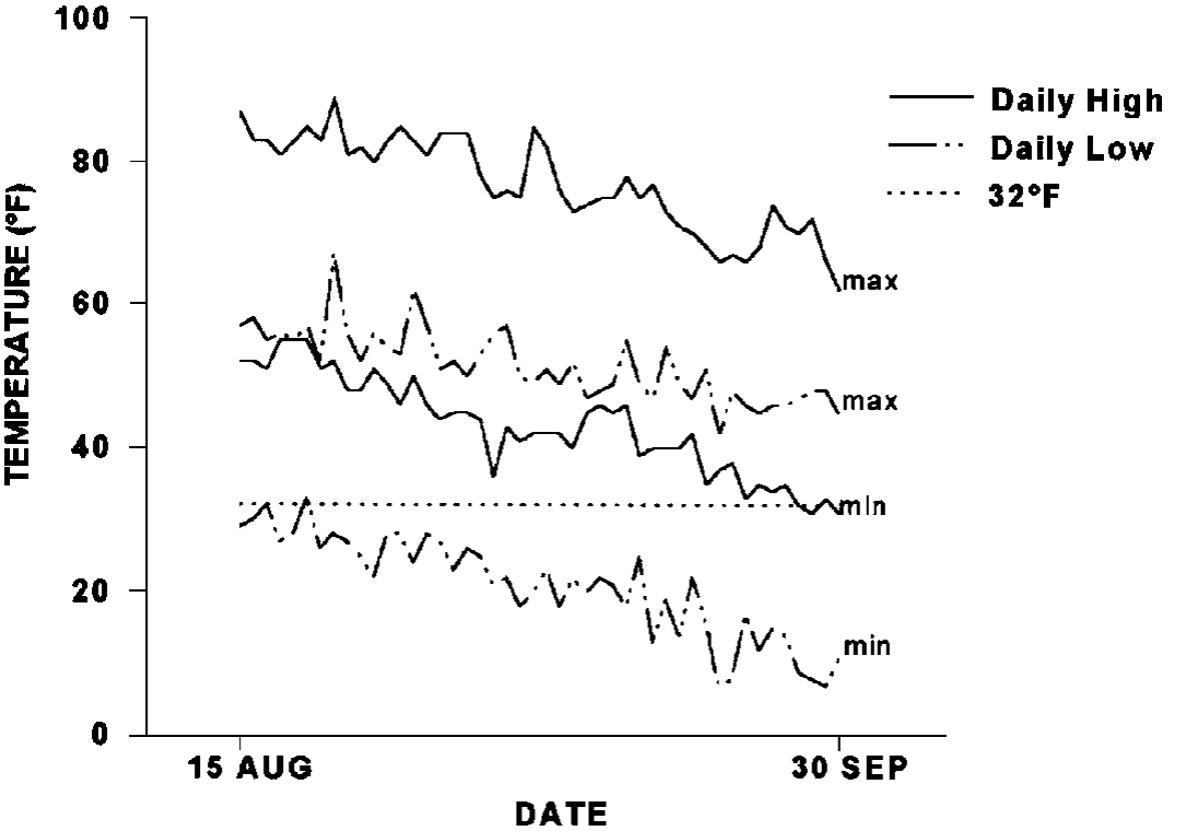 Maximum and minimum values for daily high and low temperatures at Fairbanks from late August through September.