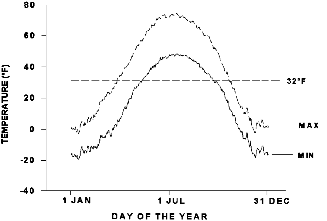 Average daily maximum and minimum air temperatures at Fairbanks for 1930 to 1990.