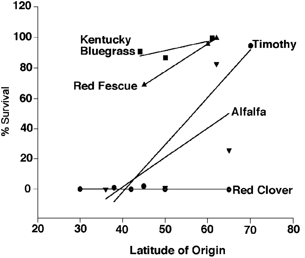 Relationship of latitude of origin to winter survival for seven forage species.