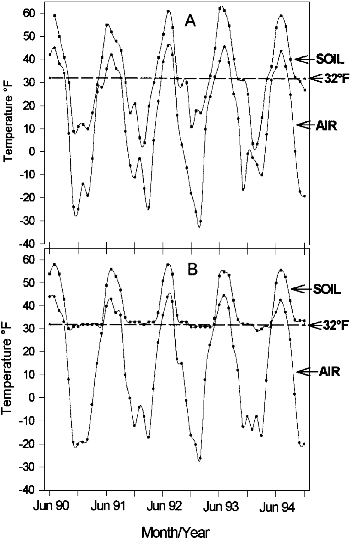 Minimum monthly air and soil (4” under sod) temperatures for Matanuska Farm (A) and Point MacKenzie (B) from 1990 to 1994.