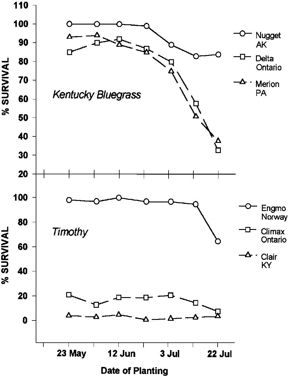 Effects of planting date and latitude of origin on survival of grass varieties. 