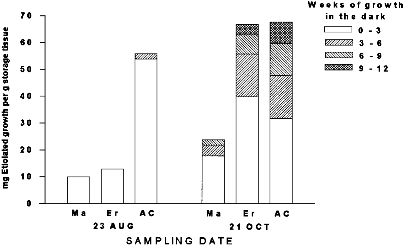 Influence of sampling date and strain on the dormancy of sweetclover.