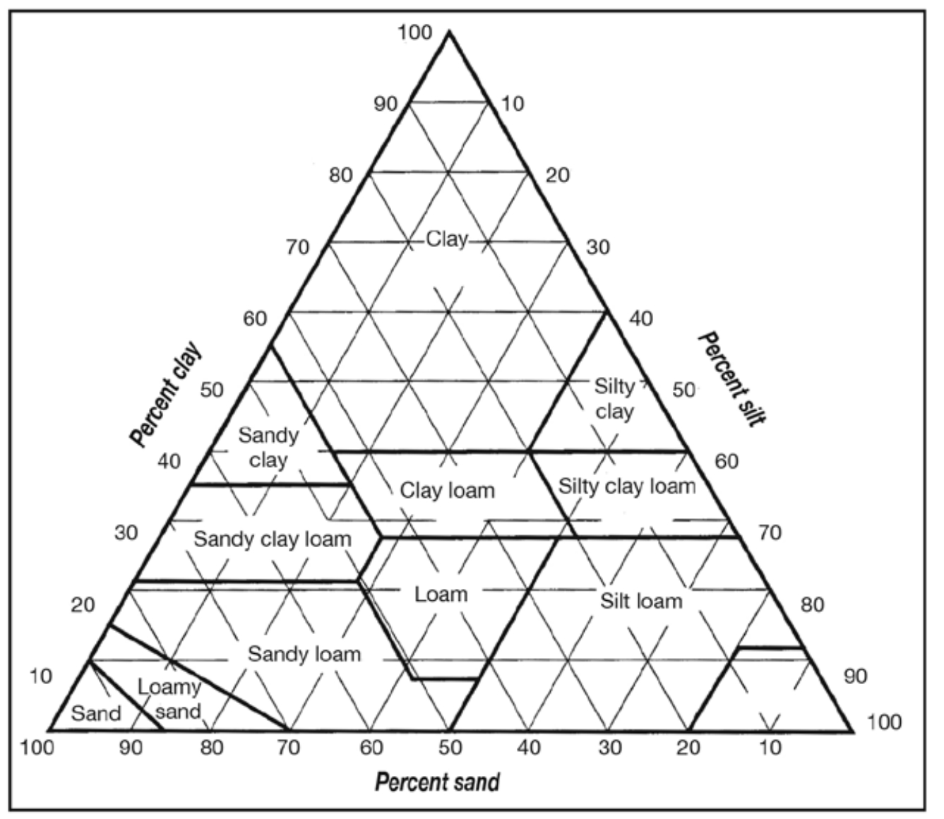 Soil textural triangle
