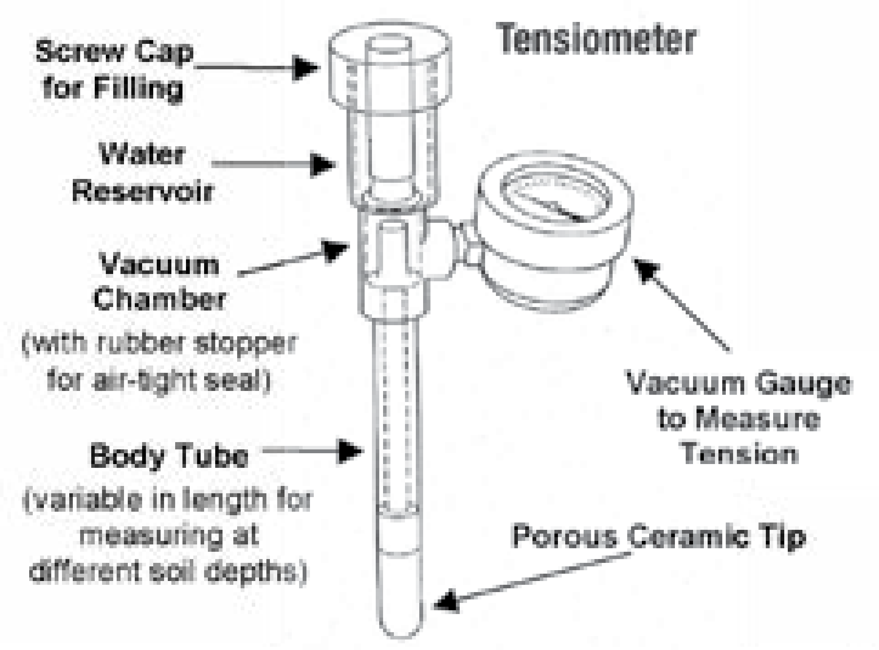 Tensiometer diagram