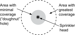 Labeled circles with water coverage