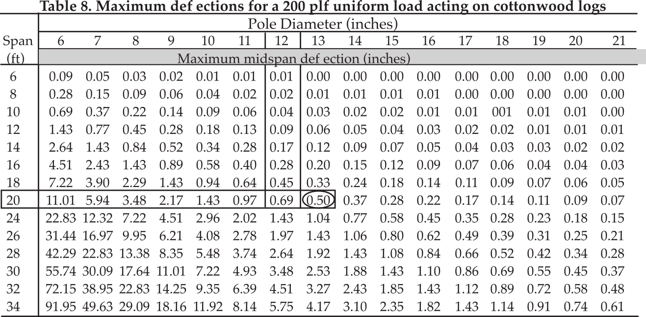 Maximum deflections for a 200 plf uniform load acting on cottonwood logs