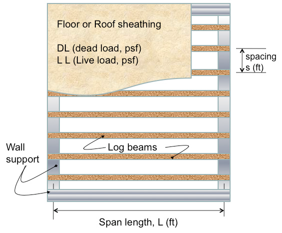 Beam load from floor or roof increases with the spacing (s)