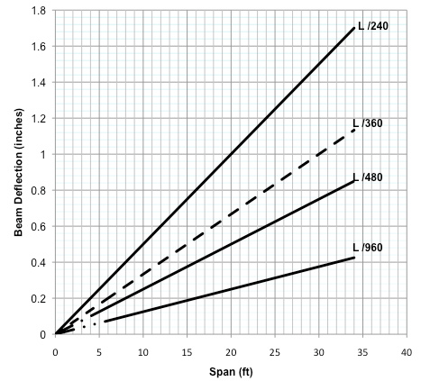 Deflection Limits versus Span