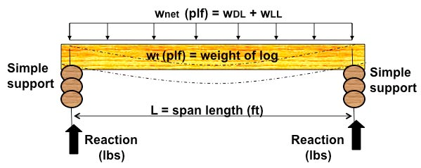 Timber log beam span.