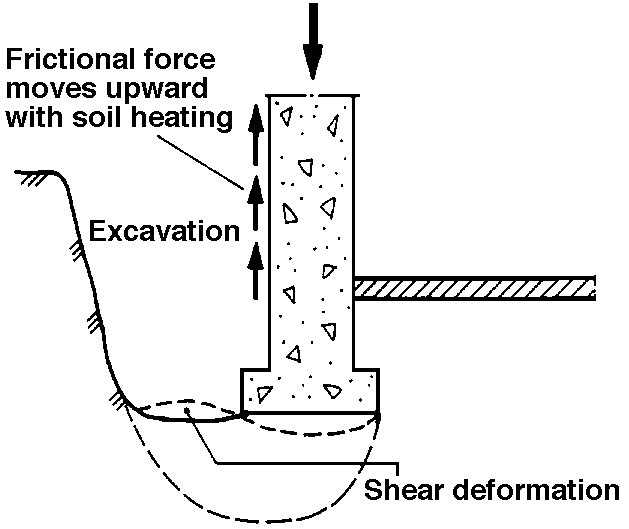 An excavation which can cause local settling.