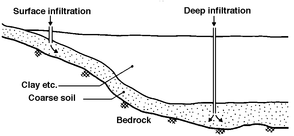 Infiltration of building soil