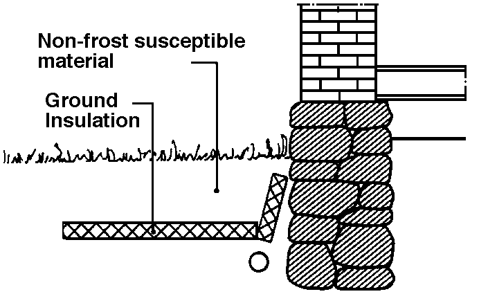 Frost protection of foundation with ground insulation