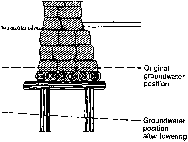 Groundwater lowering leads to raft and wooden piles being exposed to air and thereby rotting.