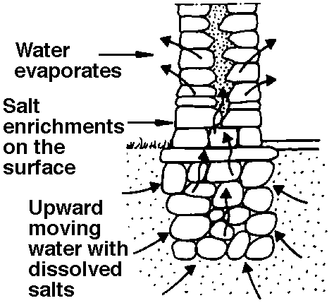 Moisture migration and salt bloom in masonry work