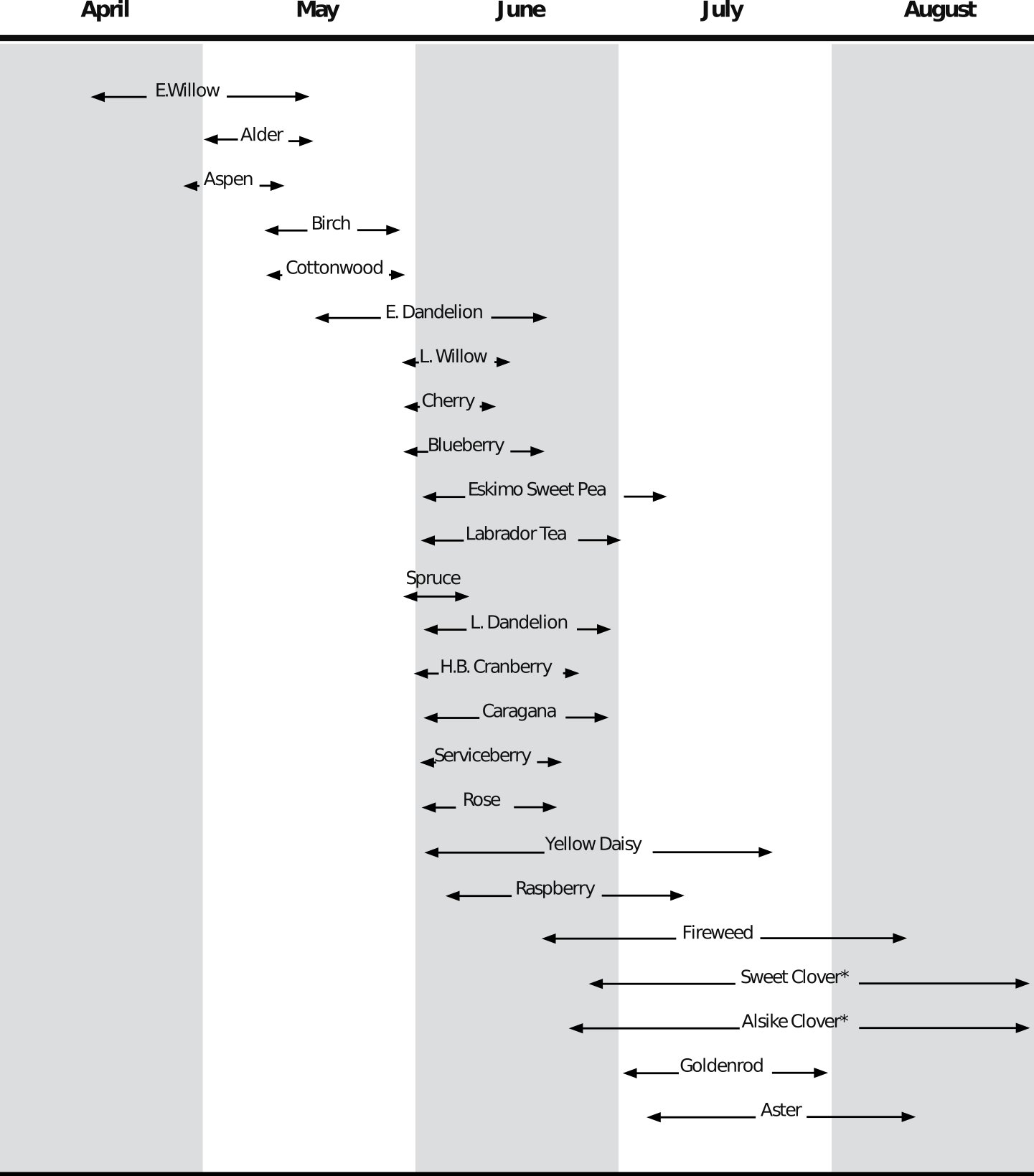 Flowering period for various plants spanning from April to August