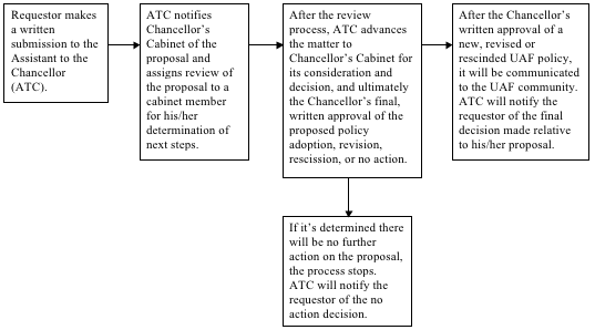 Flowchart for the approval, revision or rescission of UAF policies