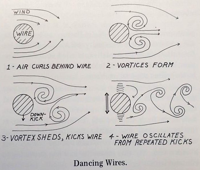 Mystery of the dancing wires revealed