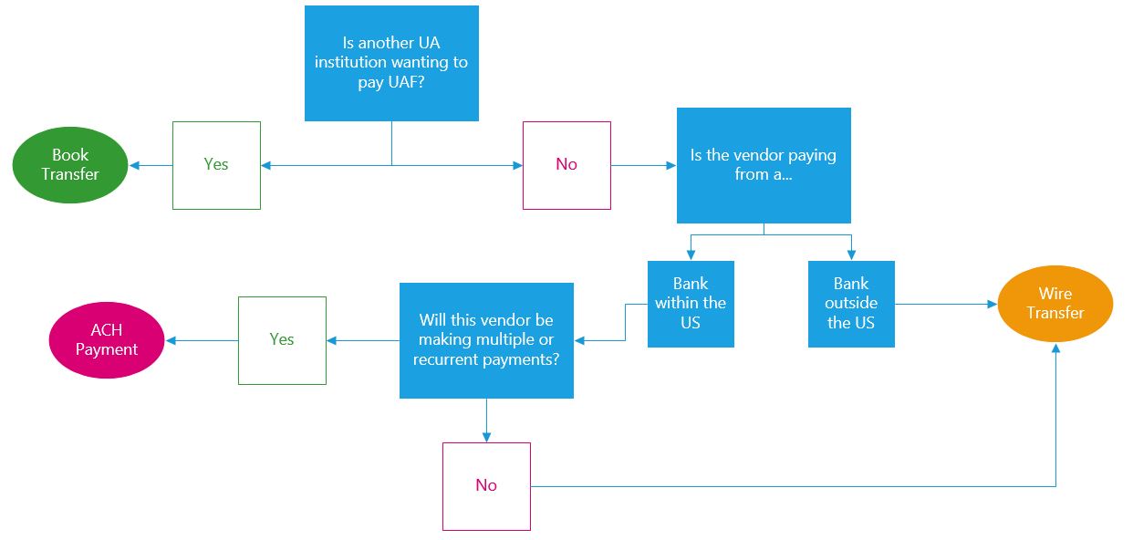 EFT flowchart