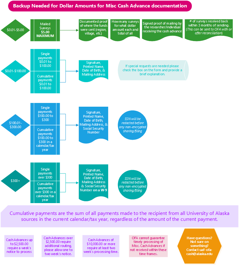 Flowchart of MCADV Amount