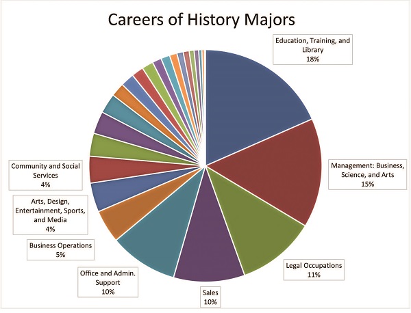 Pie chart showing a breakdown of careers history majors can go on to pursue