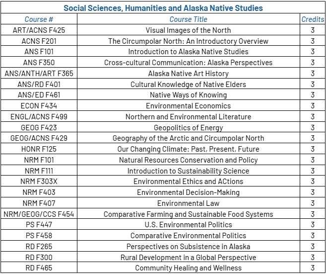 table of SS/ANS/HUMS courses