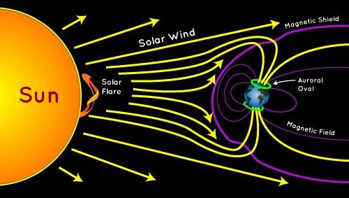 Drawing of how an aurora is created; yellow lines coming from the Sun representing the solar wind, purple lines around the Earth represent magnetic field lines, and green circles at the North and South Poles represent the aurora.