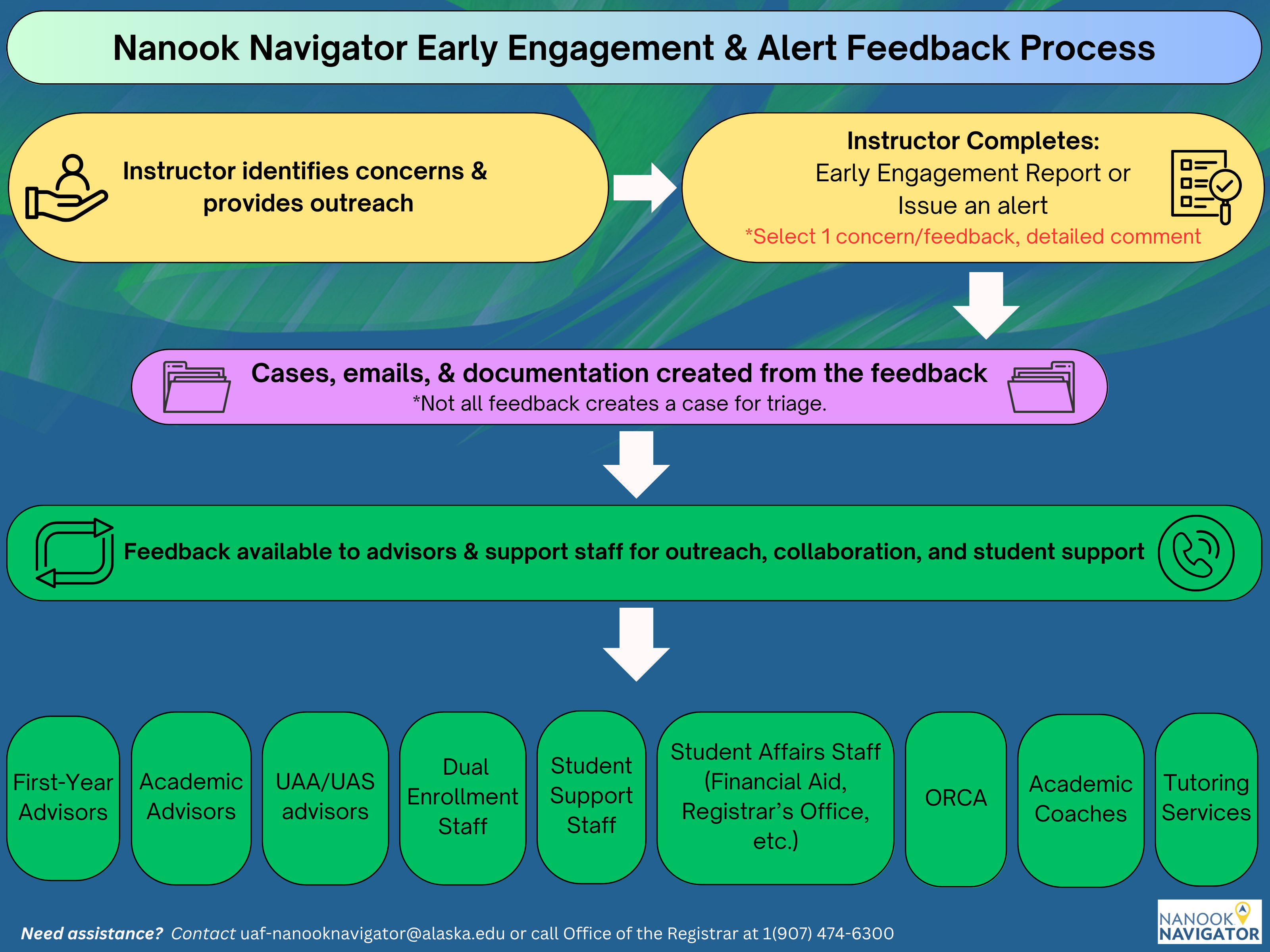 Early Engagement and Alert Feedback Process