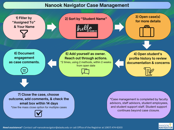 Nanook Navigator Case Management Flowchart depicting the Nanook Navigator case managment process.