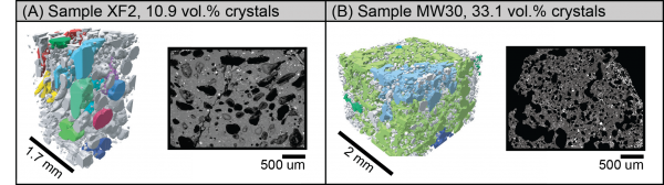 Image courtesy of Amanda Lindo. Magmas with more than 20 percent crystals tend to form connected networks that channel the gas. The image on the right shows magma that is 33.1 percent crystals. The crystals are channeling the gas bubbles, shown in green and blue. The image to the left does not contain enough crystals to channel the gas.
