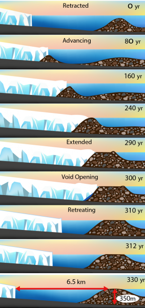 Illustration by Meghan Murphy. This illustration shows a tidewater glacier slowly advancing on a sediment pile. The melting glacier terminus eventually begins to erode the sediment pile. That undercuts the ice's support and triggers a rapid collapse, in a process explained by a new model developed by a University of Alaska Fairbanks researcher.