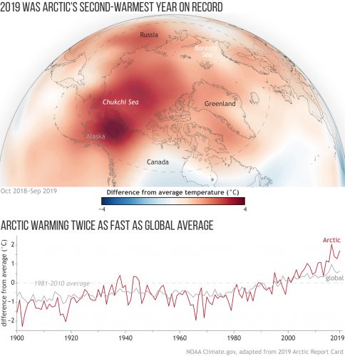 Image courtesy NOAA Climate.gov. Alaska was a red hotspot in the warming Arctic in 2019.