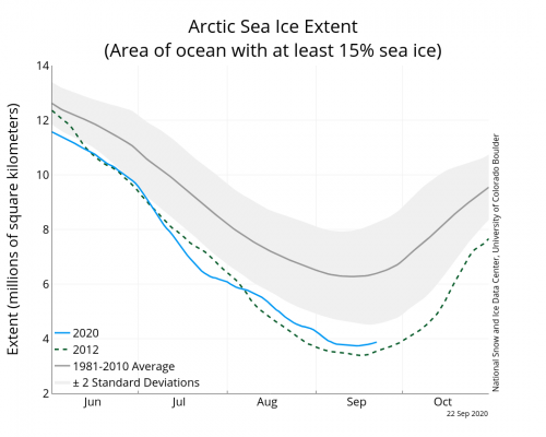 Figure courtesy of the National Snow and Ice Data Center. This chart reflects how Arctic sea-ice extent was the second lowest on record this year.