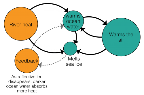 Graphic adapted from Science Advances paper. This diagram shows the relative amount of warming caused by Arctic rivers, with the sources of heat in orange and the heat sinks in turquoise. In spring, rivers flow into the Arctic Ocean, warming the water and melting sea ice, which in turn warms the atmosphere. A feedback occurs as the reflective ice disappears, allowing the dark ocean water to absorb more heat and melt more sea ice.