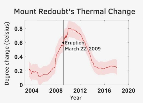 Image by UAF Geophysical Institute. This chart shows the temperature changes before and after Mount Redoubt's 2009 eruption.