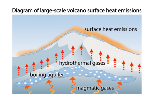 Image by UAF Geophysical Institute. This diagram illustrates how heat from magmatic gases rises, causing widespread heat increases on the flanks of a volcano.