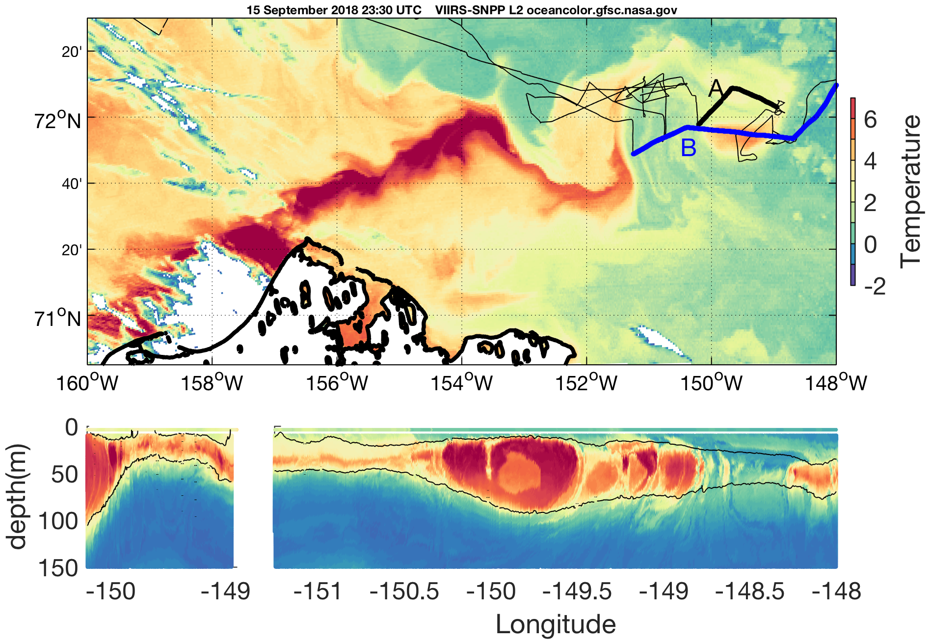 Figure by Harper Simmons. Satellite imagery (upper figure) shows a warm jet of salty water flowing past Point Barrow then disappearing. Ship-based measurements (lower figures) show that the warm water subducts and continues below the surface. Lines A and B in the upper figure correlate with the ship-based data in the lower left and right figures, respectively.