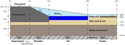 Image distributed under Creative Commons 4.0 International. This diagram models half a road in cross-section from the road center to the adjacent tundra. The graphic illustrates the subdivision into four structural units (road center, shoulder, toe and tundra). The grayish area with black dots represents the road embankment. The light blue shading indicates potential maximum snow height. The dark blue area illustrates ponding next to the road.