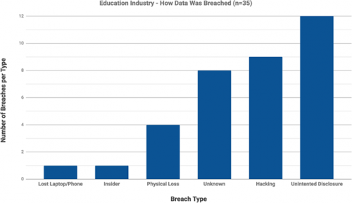 Graph showing security breaches in education industry. The categories: lost laptop/phone; insider; physical loss; unknown; hacking; unintended disclosure