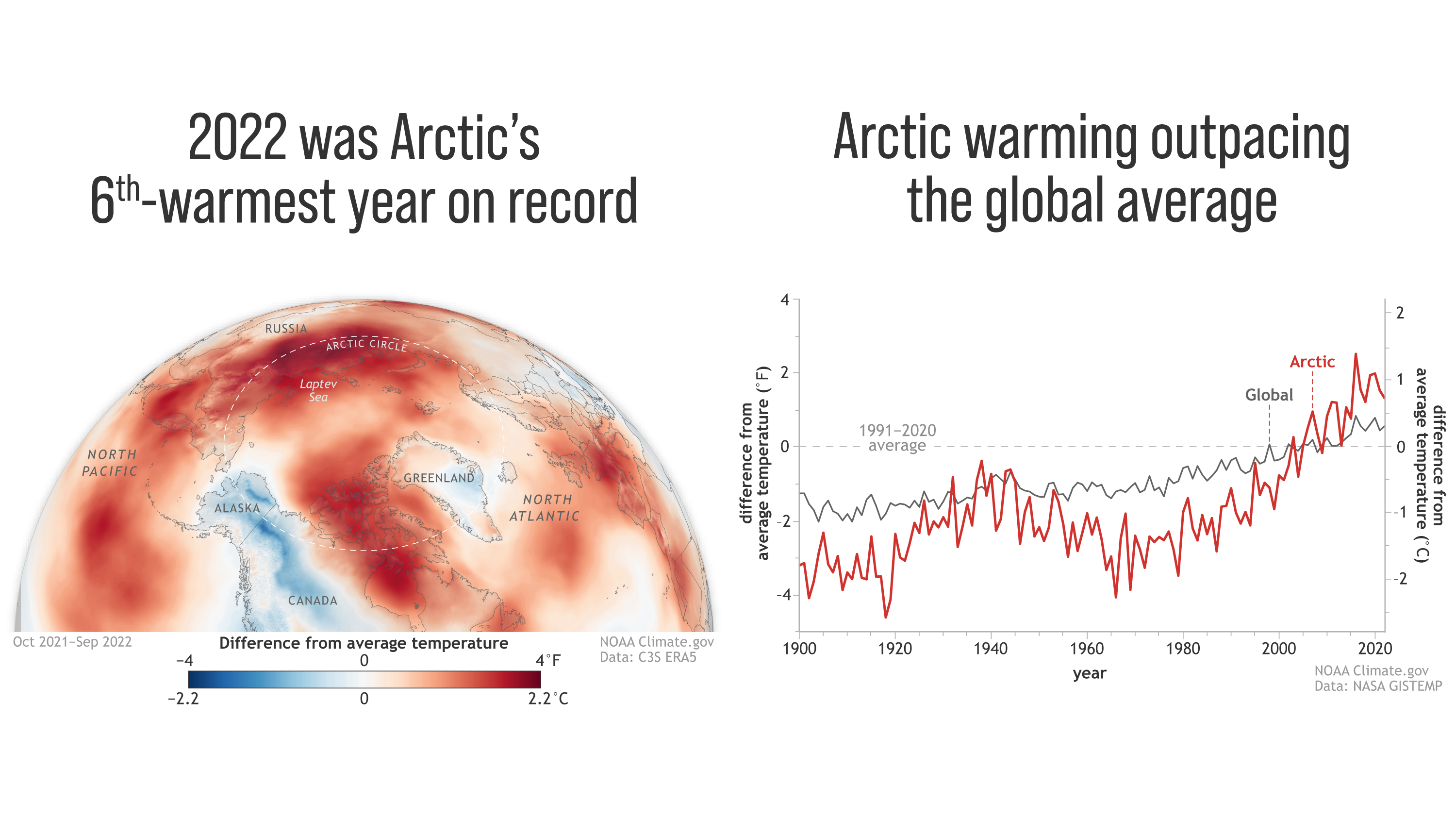 a graphic showing red for warmth on an Arctic map and a line graph showing warming in the Arctic