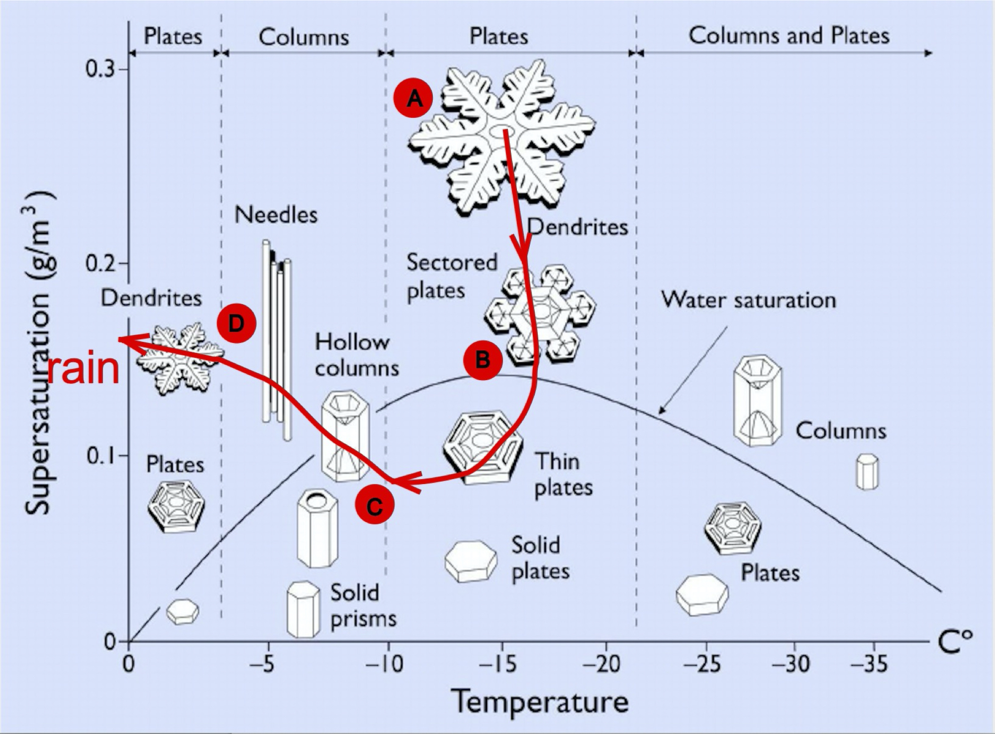 A Nakaya diagram showing the different shapes of snow crystals formed under different cloud conditions. 