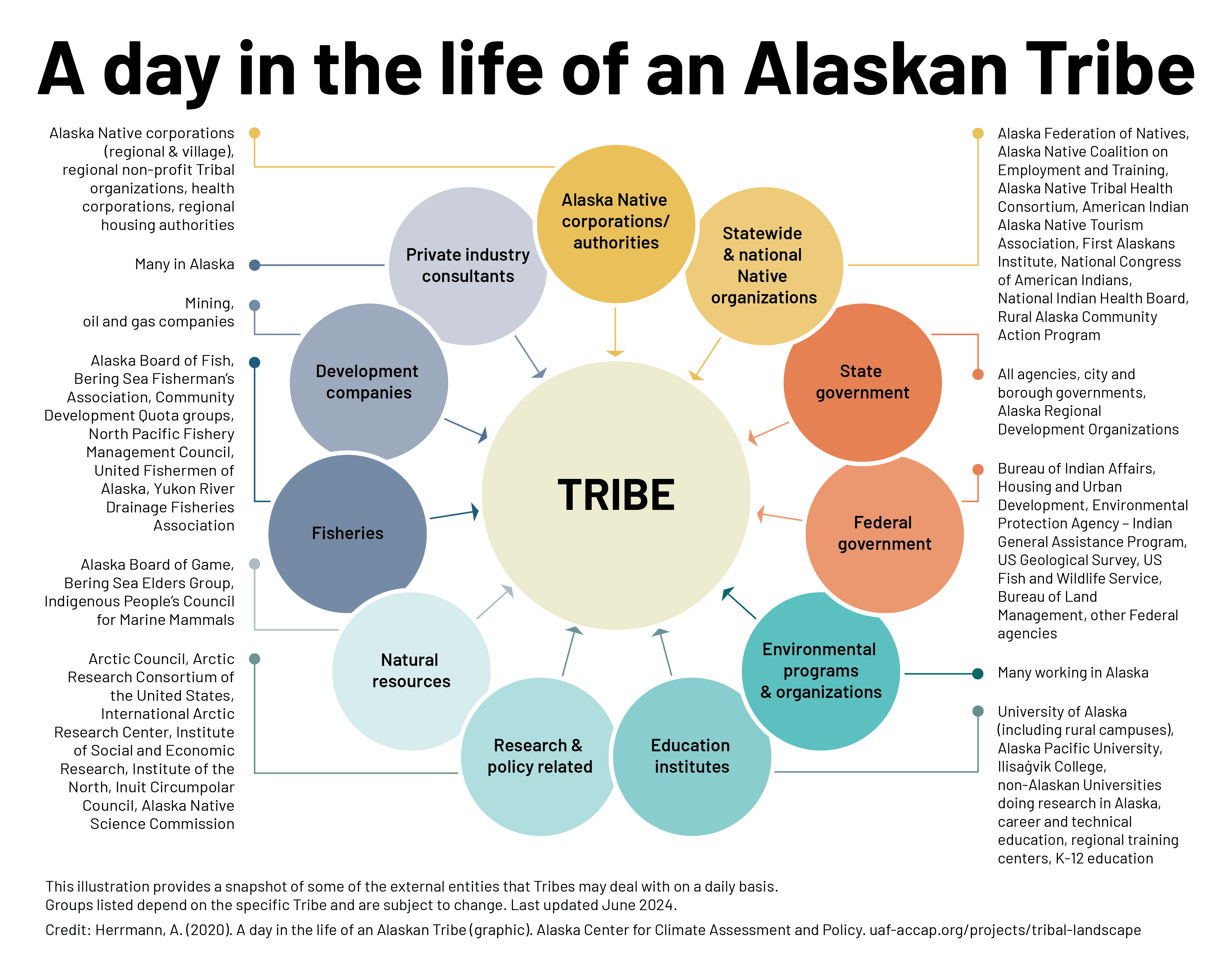 A day in the life of an Alaskan Tribe graphic.
