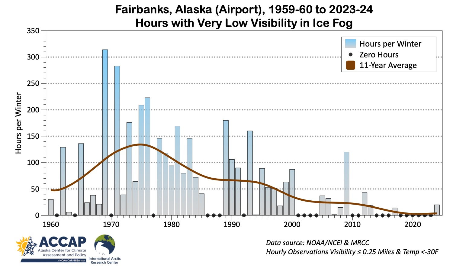 A graph charts the number of hours of very low visibility from ice fog in Fairbanks annually from 1960 to 2024.