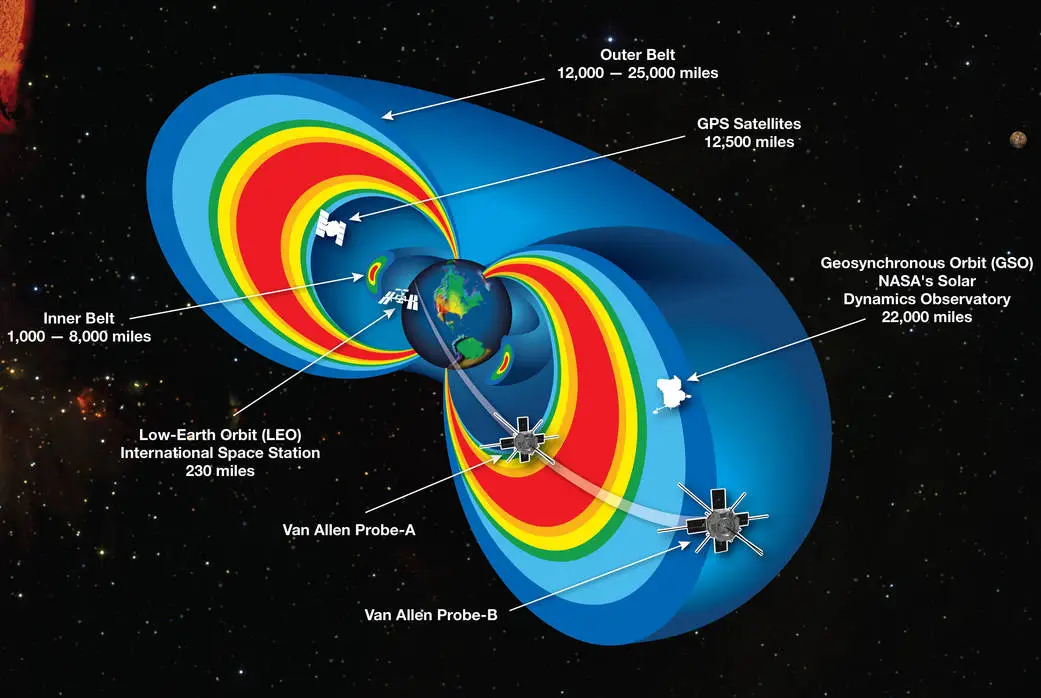 Radiation belts