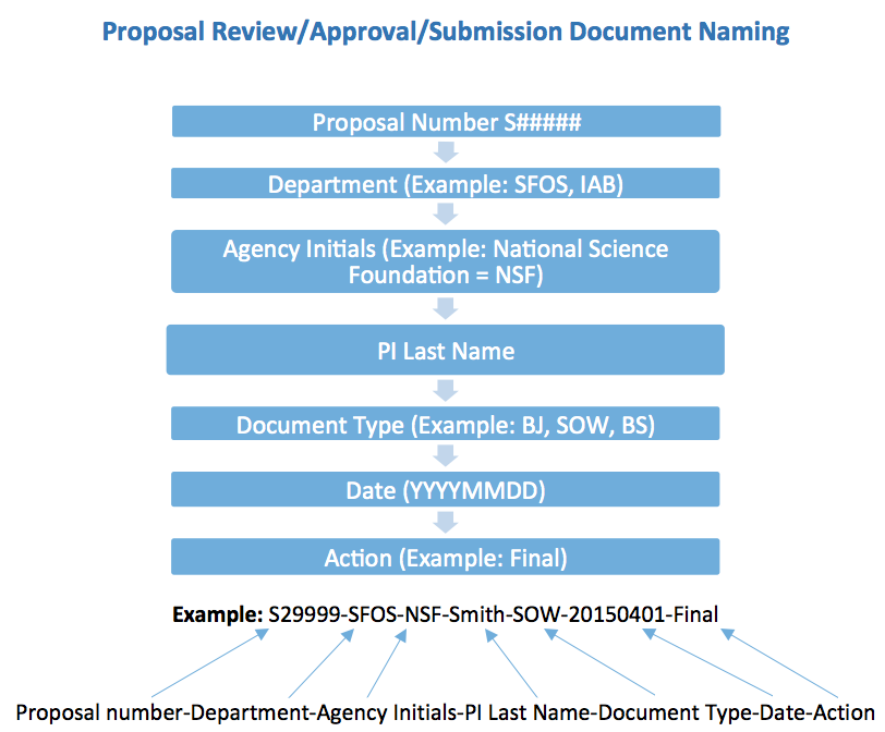 Proposal Review/Approval/Submission Document Naming flowchart