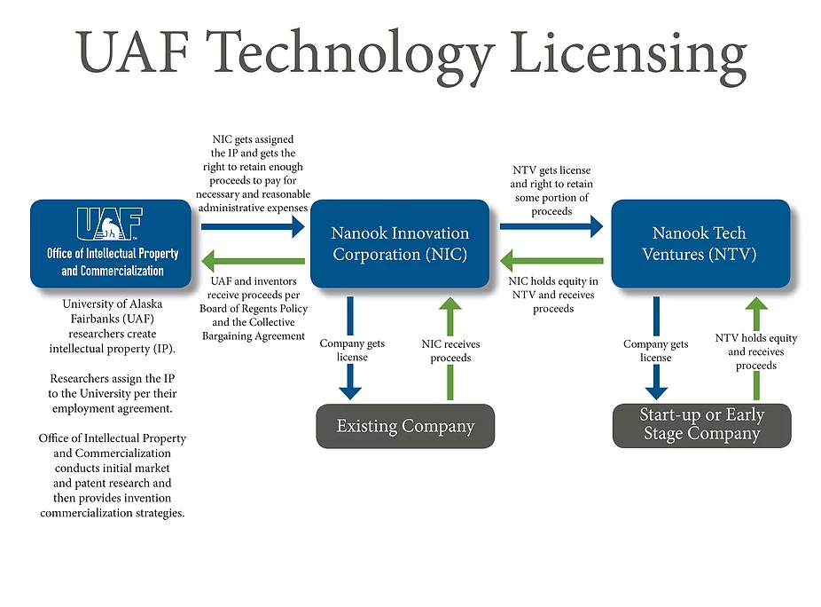 UAF's Technology Licensing image