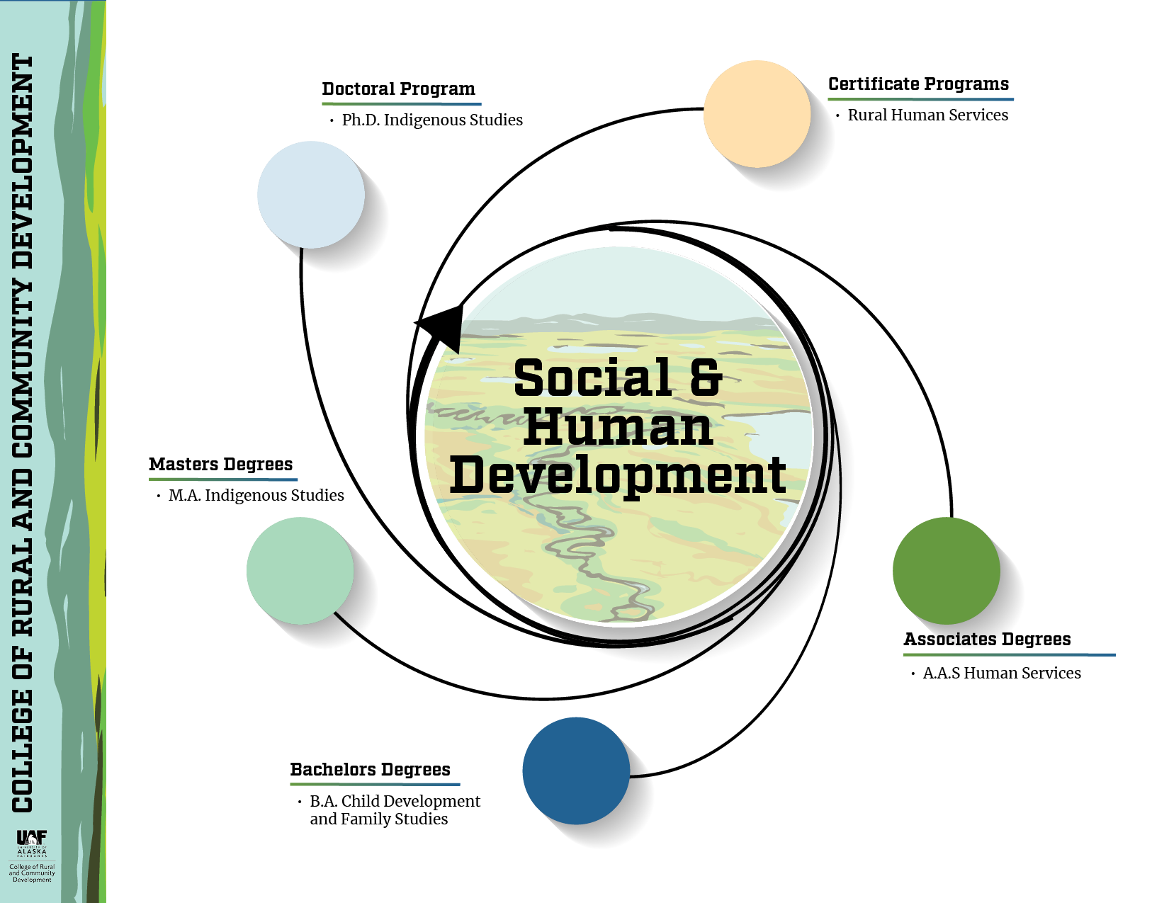 Social and Human Development Pathway