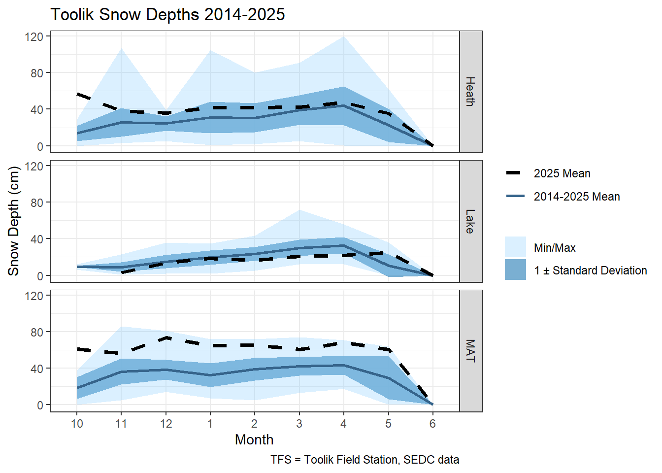 Snow depth measured every month since 2014 at the Heath, lake, and moist-acidic tundra.